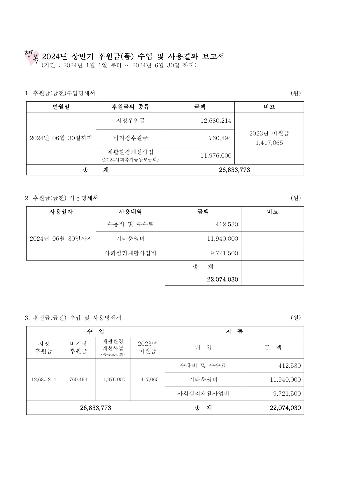 a9e77961574d9ba3eecdde12b9303cac_2024년 상반기 후원금(품) 수입 및 사용결과 보고서_1.jpg